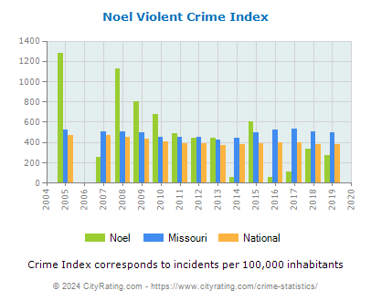 Noel Violent Crime vs. State and National Per Capita
