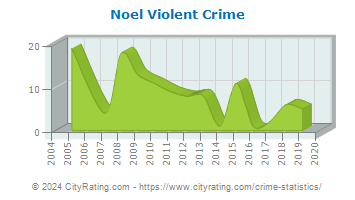 Noel Violent Crime