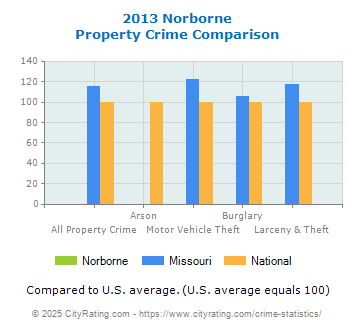 Norborne Property Crime vs. State and National Comparison