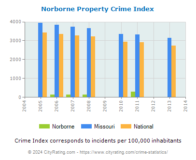 Norborne Property Crime vs. State and National Per Capita