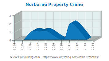 Norborne Property Crime