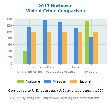 Norborne Violent Crime vs. State and National Comparison