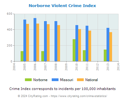 Norborne Violent Crime vs. State and National Per Capita