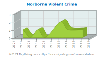 Norborne Violent Crime