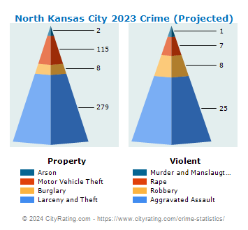 North Kansas City Crime 2023