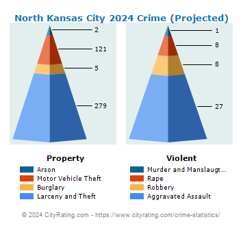 North Kansas City Crime 2024