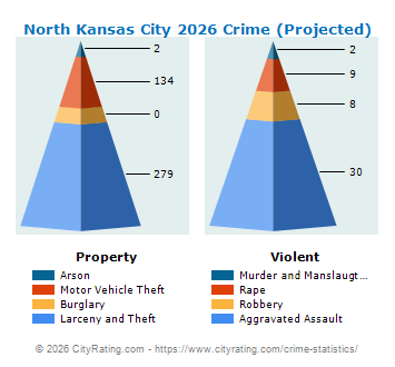North Kansas City Crime 2026