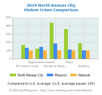North Kansas City Violent Crime vs. State and National Comparison