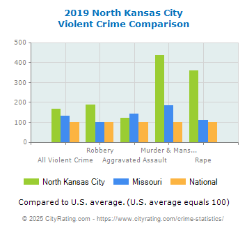 North Kansas City Violent Crime vs. State and National Comparison