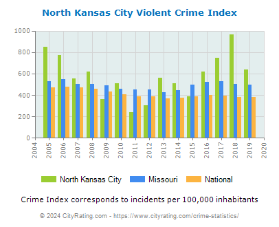 North Kansas City Violent Crime vs. State and National Per Capita