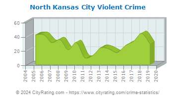 North Kansas City Violent Crime