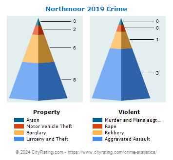 Northmoor Crime 2019