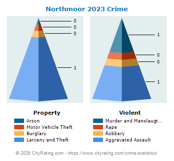 Northmoor Crime 2023