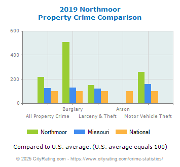 Northmoor Property Crime vs. State and National Comparison