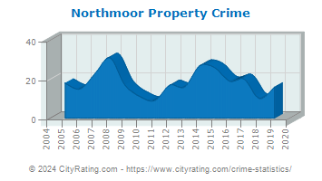 Northmoor Property Crime