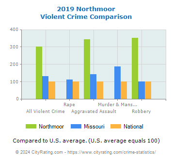 Northmoor Violent Crime vs. State and National Comparison