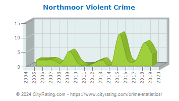 Northmoor Violent Crime