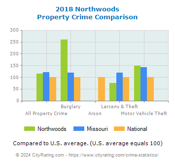 Northwoods Property Crime vs. State and National Comparison