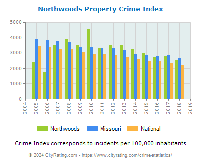 Northwoods Property Crime vs. State and National Per Capita