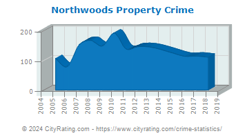 Northwoods Property Crime
