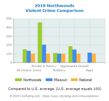 Northwoods Violent Crime vs. State and National Comparison