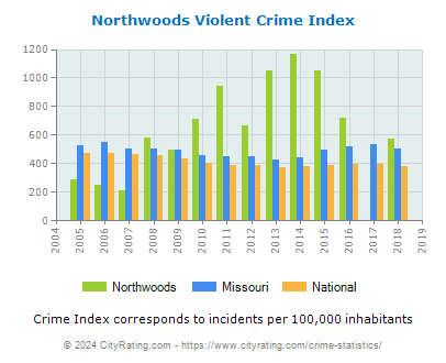 Northwoods Violent Crime vs. State and National Per Capita