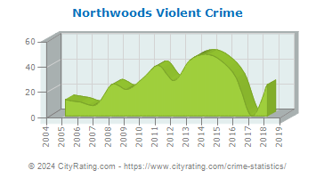 Northwoods Violent Crime