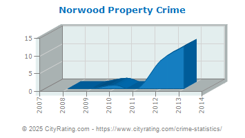 Norwood Property Crime