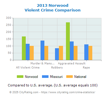 Norwood Violent Crime vs. State and National Comparison