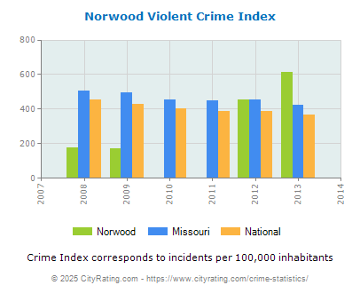 Norwood Violent Crime vs. State and National Per Capita