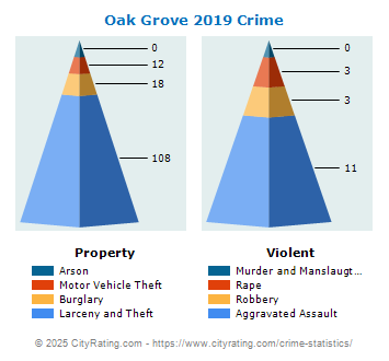 Oak Grove Crime 2019