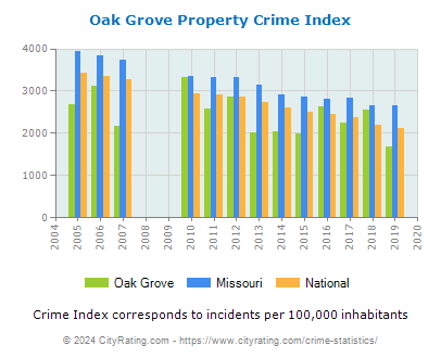 Oak Grove Property Crime vs. State and National Per Capita