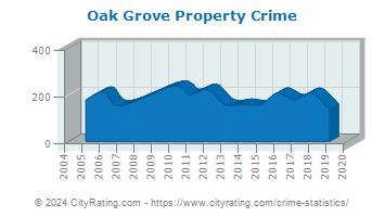 Oak Grove Property Crime