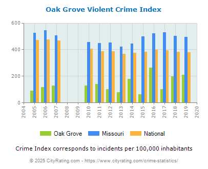 Oak Grove Violent Crime vs. State and National Per Capita