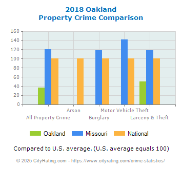 Oakland Property Crime vs. State and National Comparison