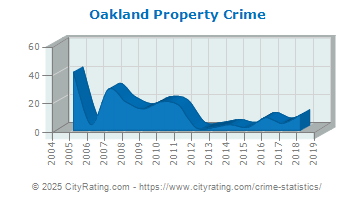 Oakland Property Crime