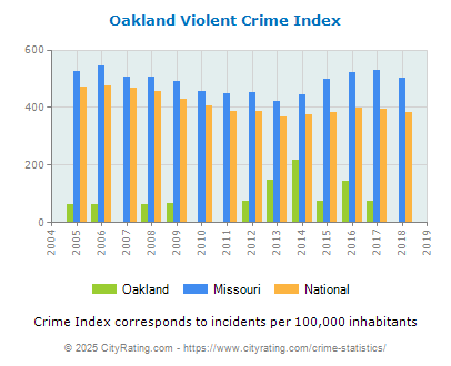 Oakland Violent Crime vs. State and National Per Capita