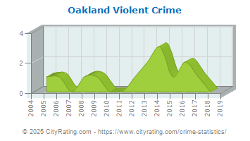 Oakland Violent Crime