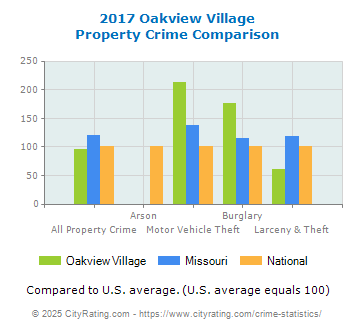 Oakview Village Property Crime vs. State and National Comparison