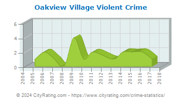 Oakview Village Violent Crime