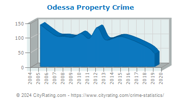 Odessa Property Crime