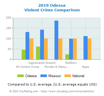 Odessa Violent Crime vs. State and National Comparison
