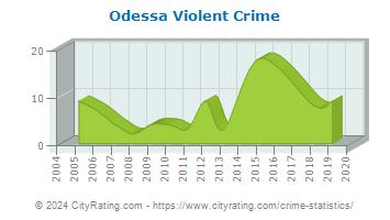 Odessa Violent Crime