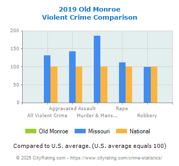 Old Monroe Violent Crime vs. State and National Comparison