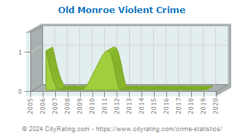 Old Monroe Violent Crime