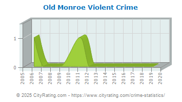 Old Monroe Violent Crime