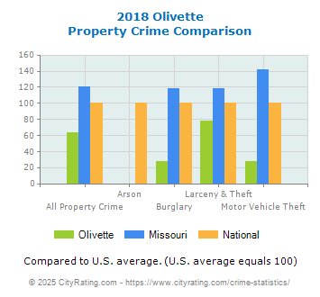 Olivette Property Crime vs. State and National Comparison