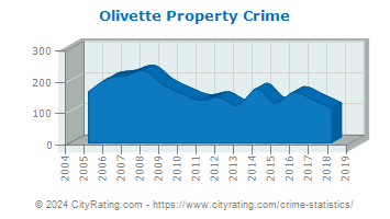 Olivette Property Crime