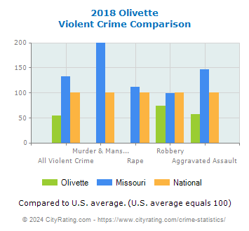 Olivette Violent Crime vs. State and National Comparison