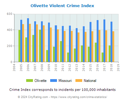 Olivette Violent Crime vs. State and National Per Capita